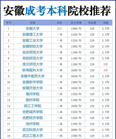 高考安徽文科514分能报考什么大学