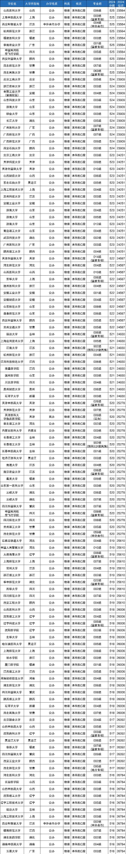 安徽文科520分能报考什么大学？