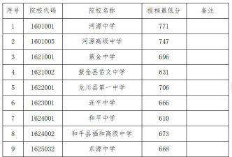 河源初中多少分能上大学