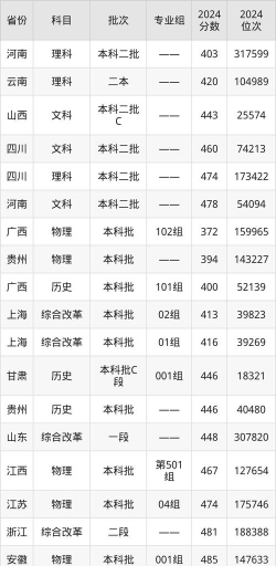 2024年南京师范大学泰州学院录取分数线：最低372分