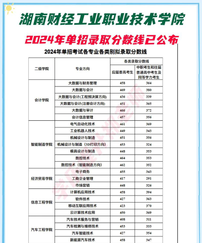 2024年湖南财经工业职业技术学院录取分数线：最低198分