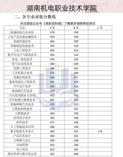 2024年湖南机电职业技术学院录取分数线：最低210分