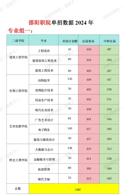 2024年邵阳职业技术学院录取分数线：最低309分