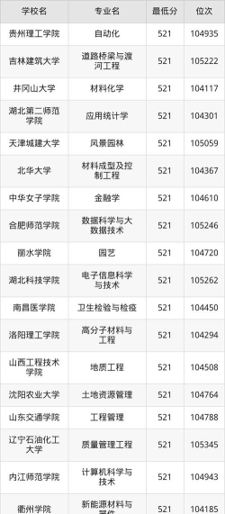 高考安徽理科521分能报考什么大学