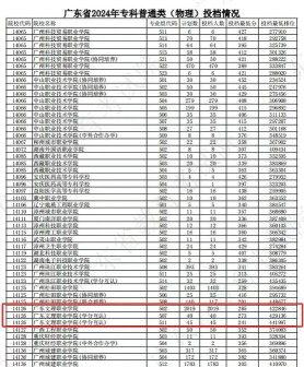 2024年广东文理职业学院录取分数线：最低150分