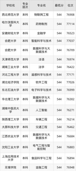 高考安徽理科544分能报考什么大学