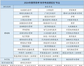 2024年广州松田职业学院录取分数线：最低150分