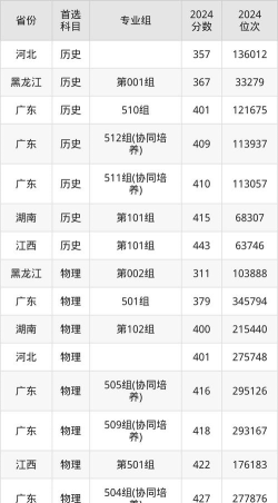 2024年广东科贸职业学院录取分数线：最低201分