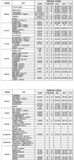 2024年威海职业学院录取分数线：最低216分