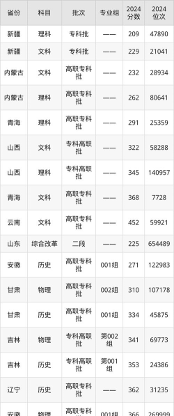 2024年淄博师范高等专科学校录取分数线：最低209分