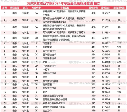 2024年菏泽家政职业学院录取分数线：最低141分