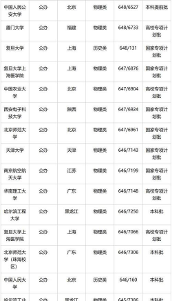 安徽理科650分能报考什么大学？