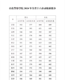 2024年山东司法警官职业学院录取分数线：最低235分