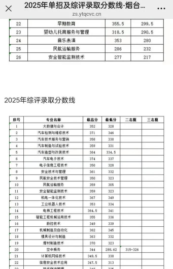 2024年烟台汽车工程职业学院录取分数线：最低182分