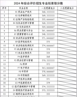 2024年山东药品食品职业学院录取分数线：最低274分