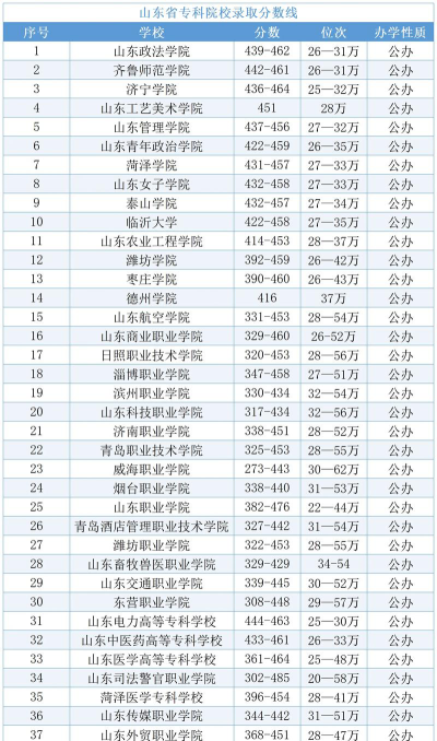 2024年山东工业职业学院录取分数线：最低179分