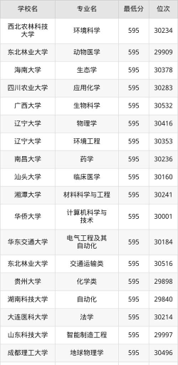 高考安徽理科595分能报考什么大学