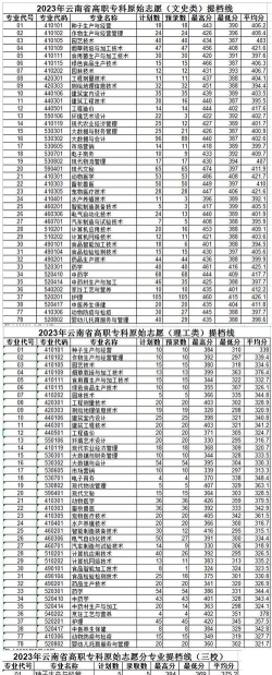 2024年玉溪农业职业技术学院录取分数线：最低180分