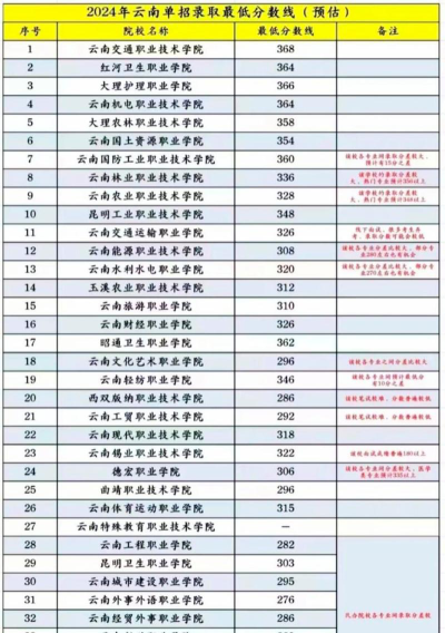 2024年云南交通职业技术学院录取分数线：最低248分
