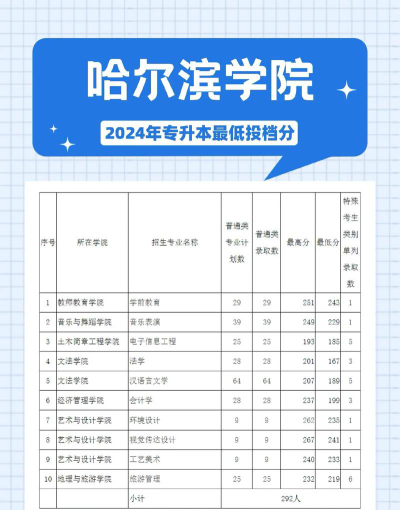 2024年哈尔滨科学技术职业学院录取分数线：最低202分