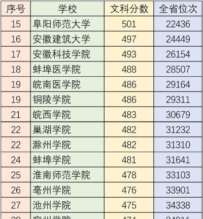安徽文科558分能报考什么大学？