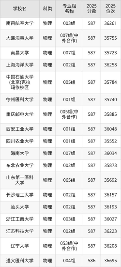 高考安徽理科587分能报考什么大学