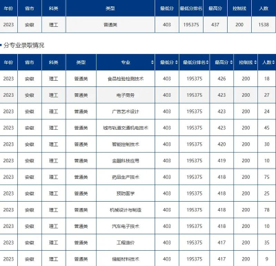 2024年民办合肥滨湖职业技术学院录取分数线：最低269分