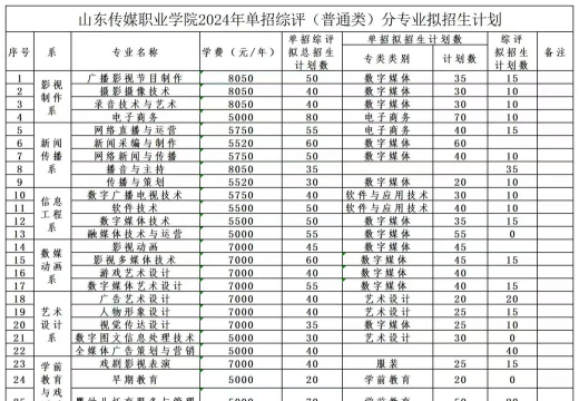 2024年山东传媒职业学院录取分数线：最低215分
