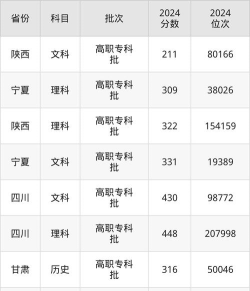 2024年四川幼儿师范高等专科学校录取分数线：最低211分