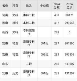 2024年漯河食品工程职业大学录取分数线：最低228分