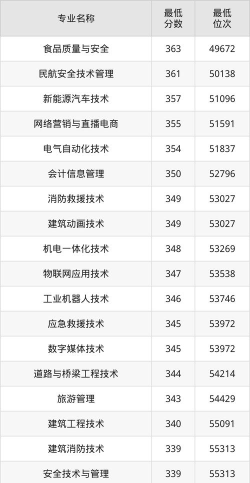 2024年重庆安全技术职业学院录取分数线：最低222分