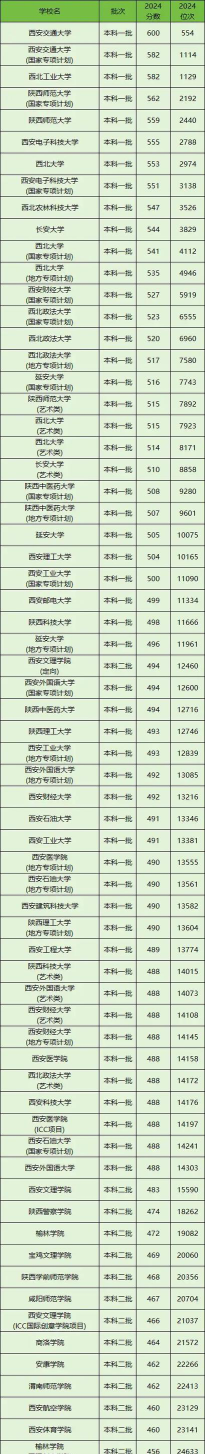 陕西理科404分能报考什么大学？