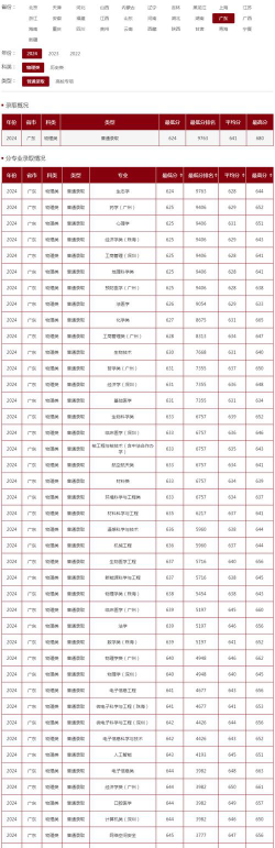 中山大学2024年在四川录取分数线：最低587分