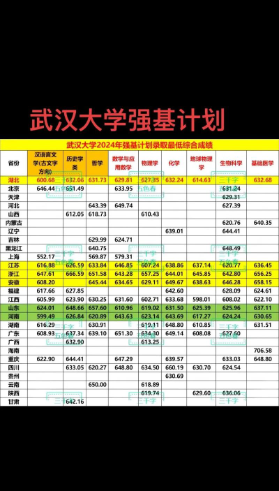 武汉大学2024年在河北录取分数线：最低618分