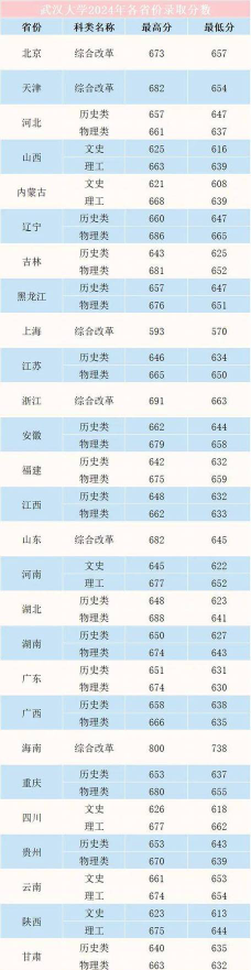 武汉大学2024年在四川录取分数线：最低583分