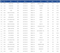 芜湖学院2024年在安徽录取分数线：最低480分