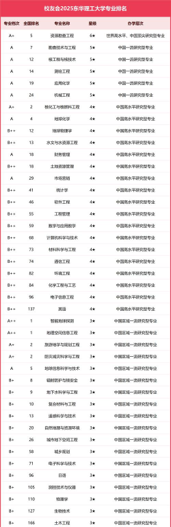 东华理工大学王牌专业有哪些