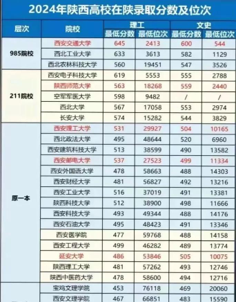 高考陕西理科566分能报考什么大学