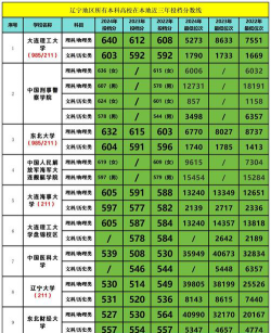 高考辽宁文科281分能报考什么大学