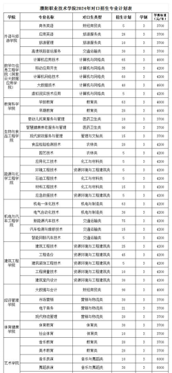 2024年濮阳职业技术学院在广东计划招生人数
