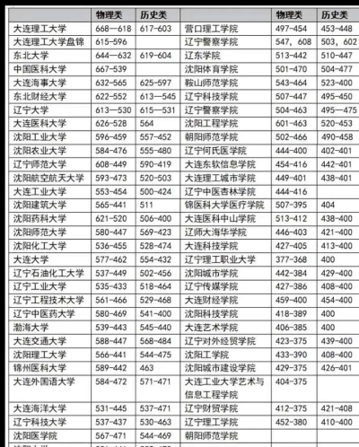 高考辽宁理科562分能报考什么大学