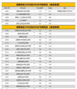 湖南理科200分能报考什么大学？