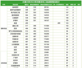 2024年大理大学在河南计划招生人数