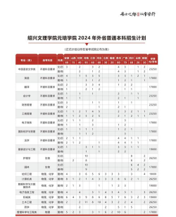 2024年绍兴文理学院元培学院在四川计划招生人数