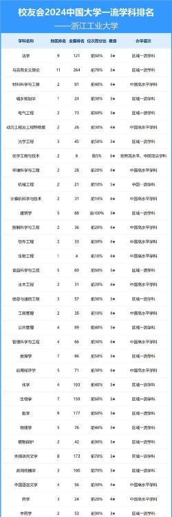 浙江工业大学2024年各学科排名有哪些