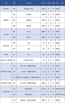 2024年广州商学院在四川计划招生人数
