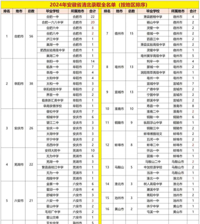 安徽多少分上清北大学的
