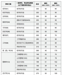 重庆大学多少分才能考