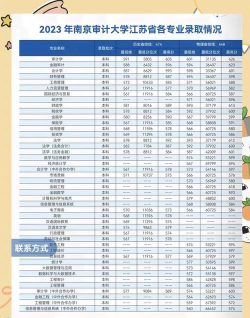 审计学院录取分数线多少
