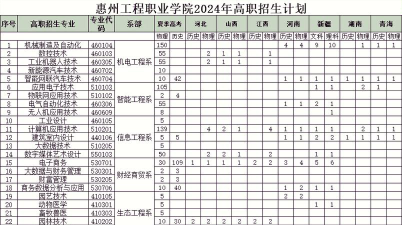 2024年惠州工程职业学院在河南计划招生人数